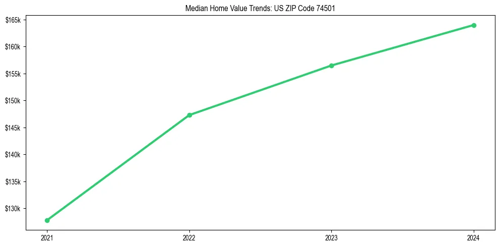 Median property value trends in 