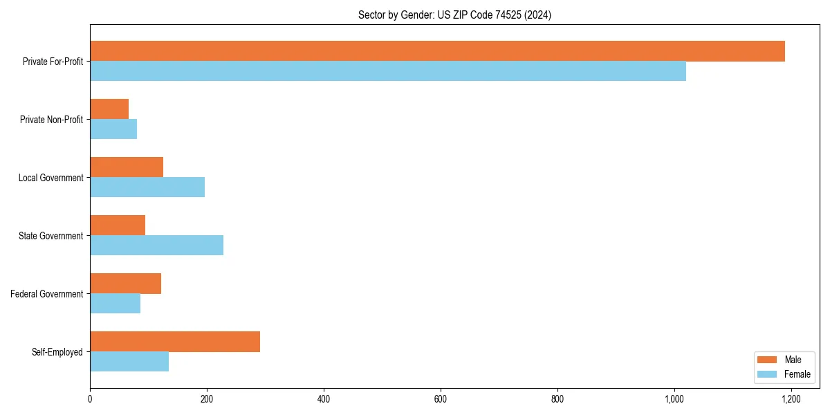 Employment sector breakdown by gender in 