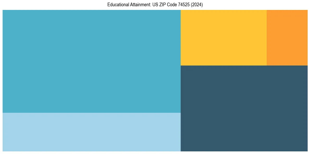 Education Treemap for  in 2024