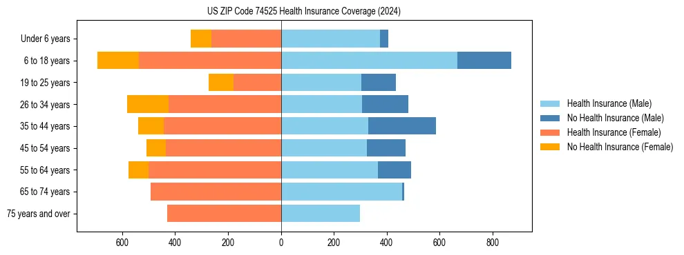 Health insurance pyramid for US ZIP Code 74525