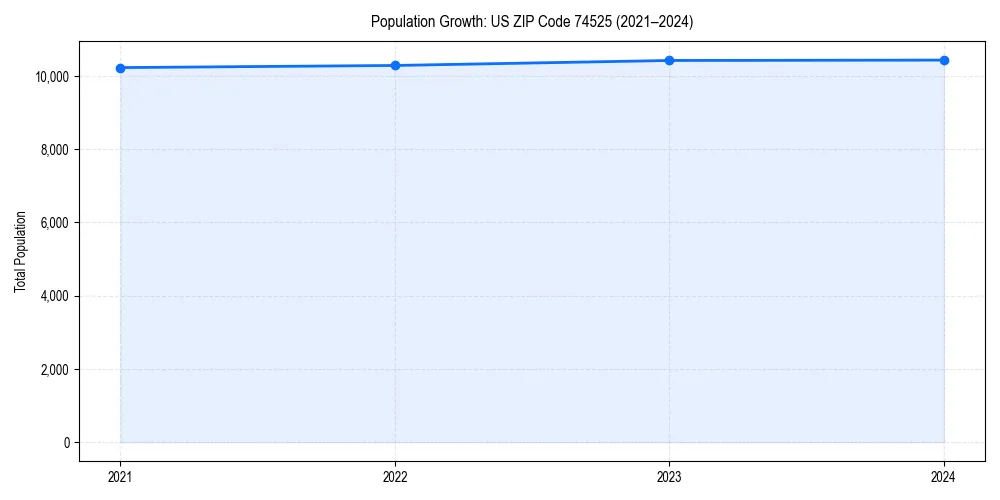 Population trends in 