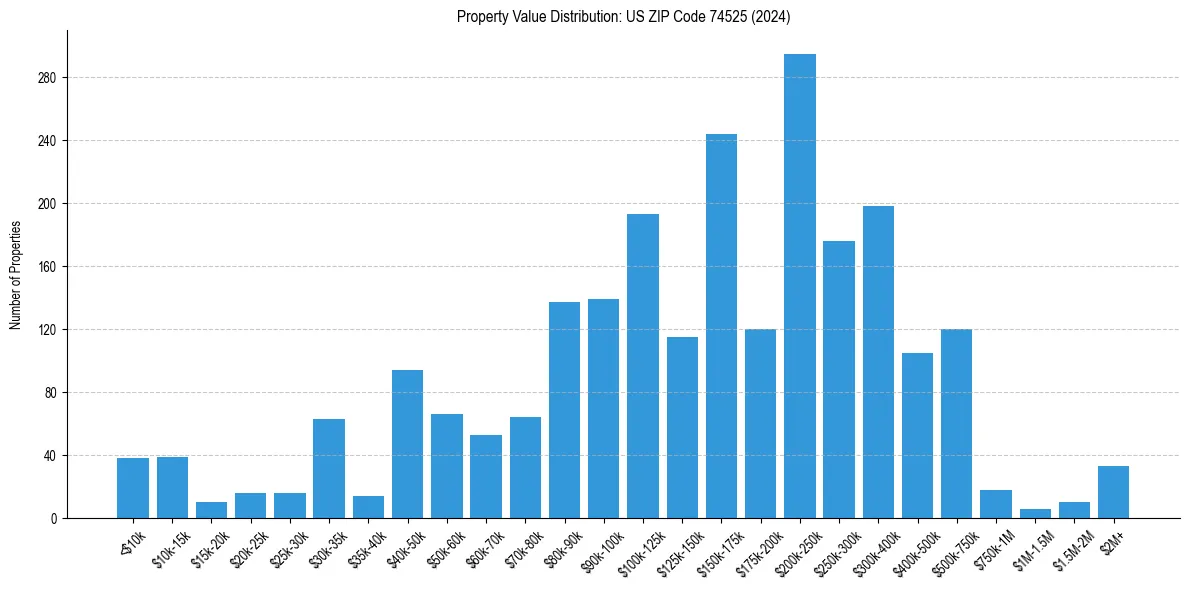 Value Distribution for 