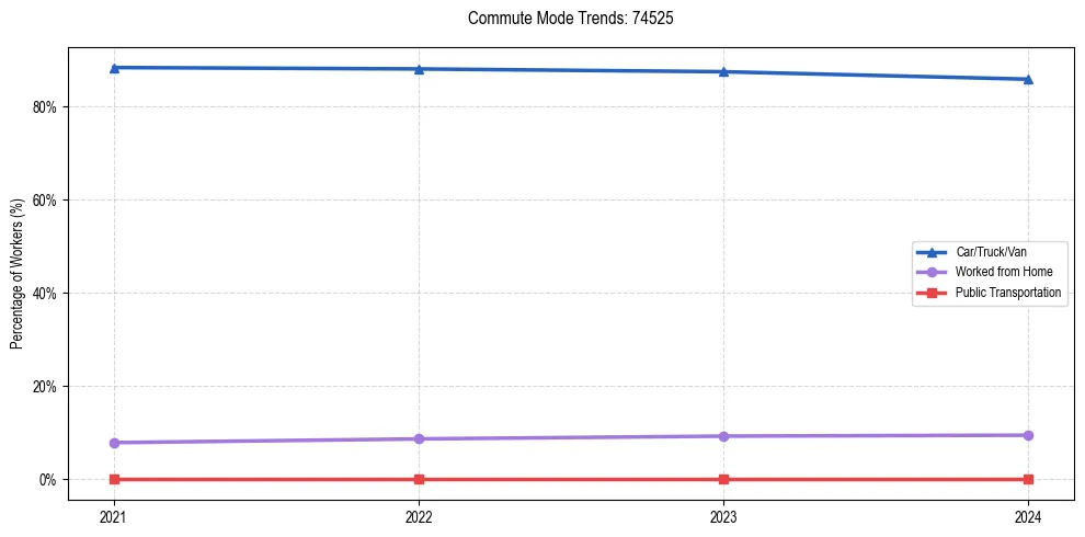 Transportation trends in US ZIP Code 74525