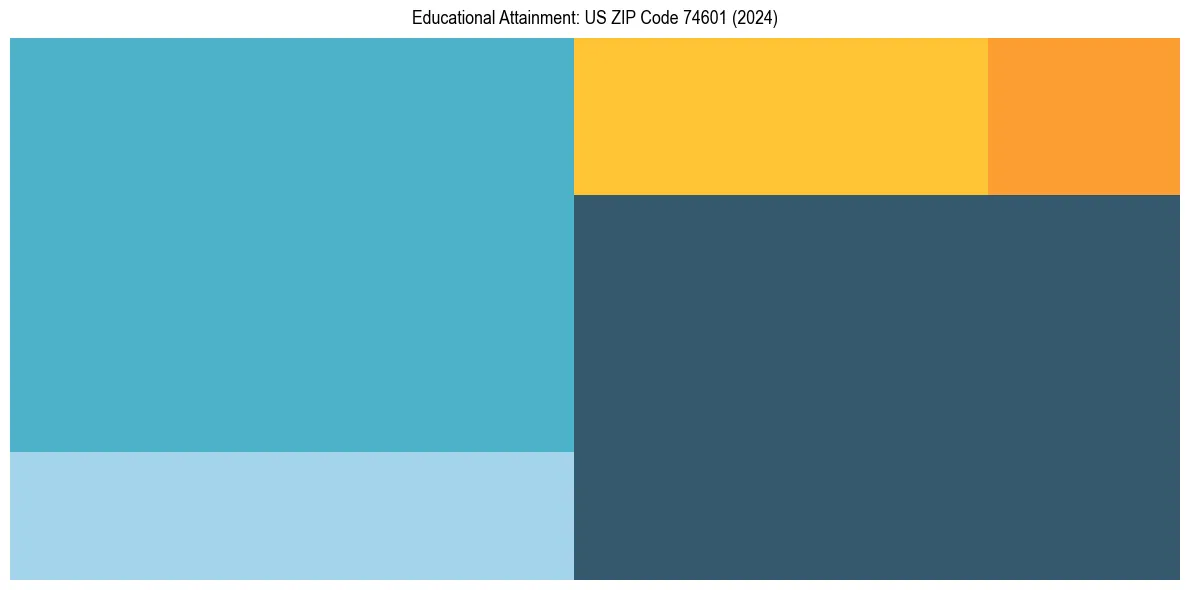Education Treemap for  in 2024