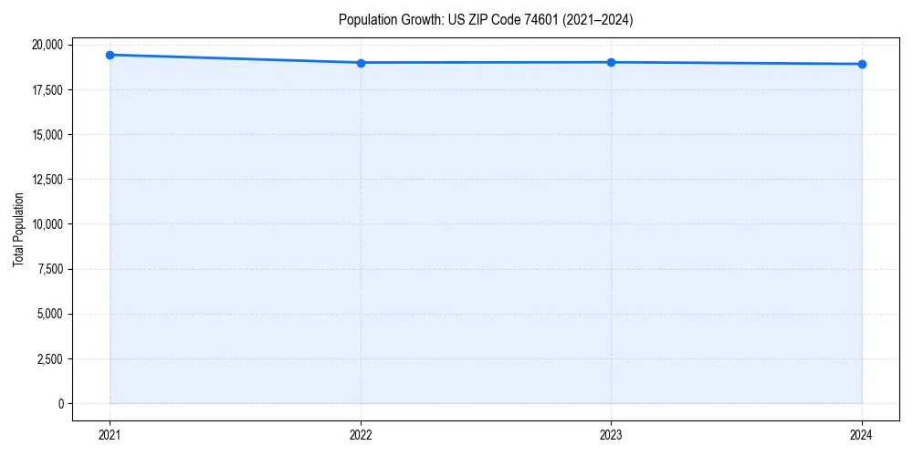 Population trends in 