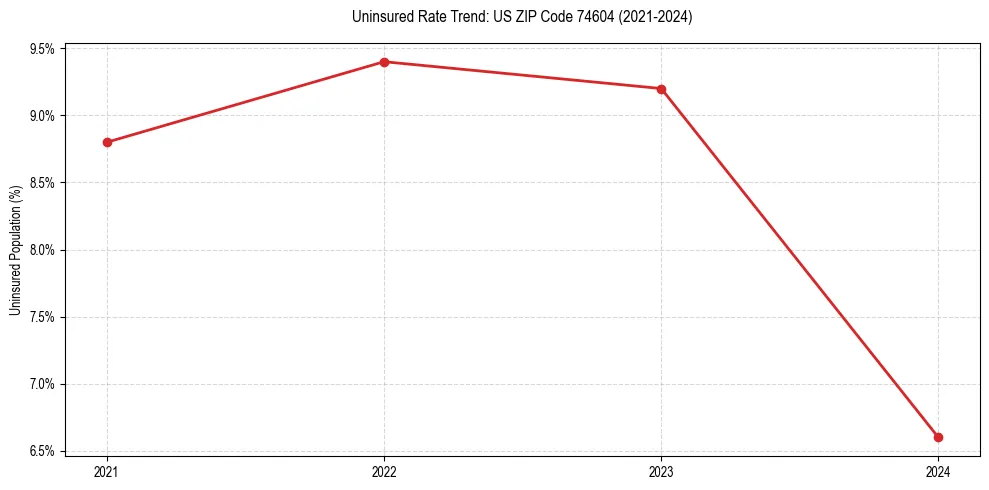Uninsured trend chart for US ZIP Code 74604