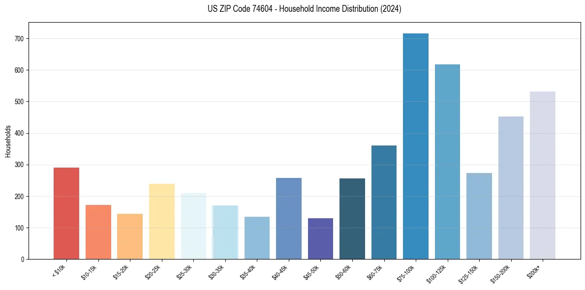 Income Distribution for 