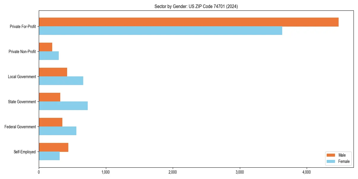 Employment sector breakdown by gender in 