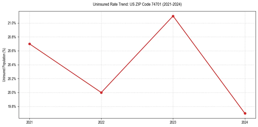 Uninsured trend chart for US ZIP Code 74701