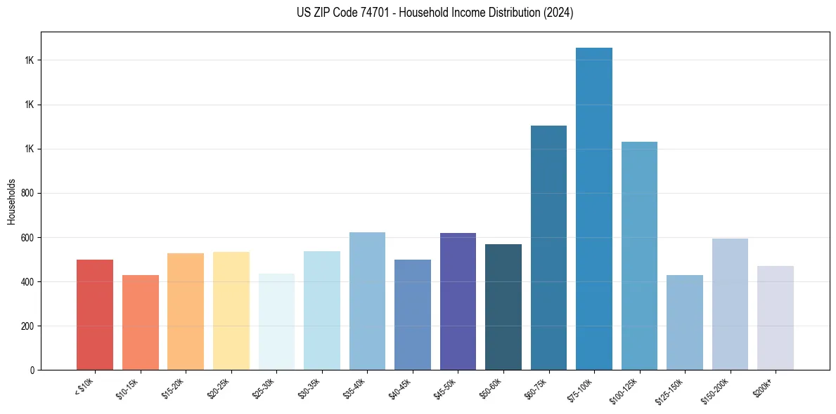 Income Distribution for 