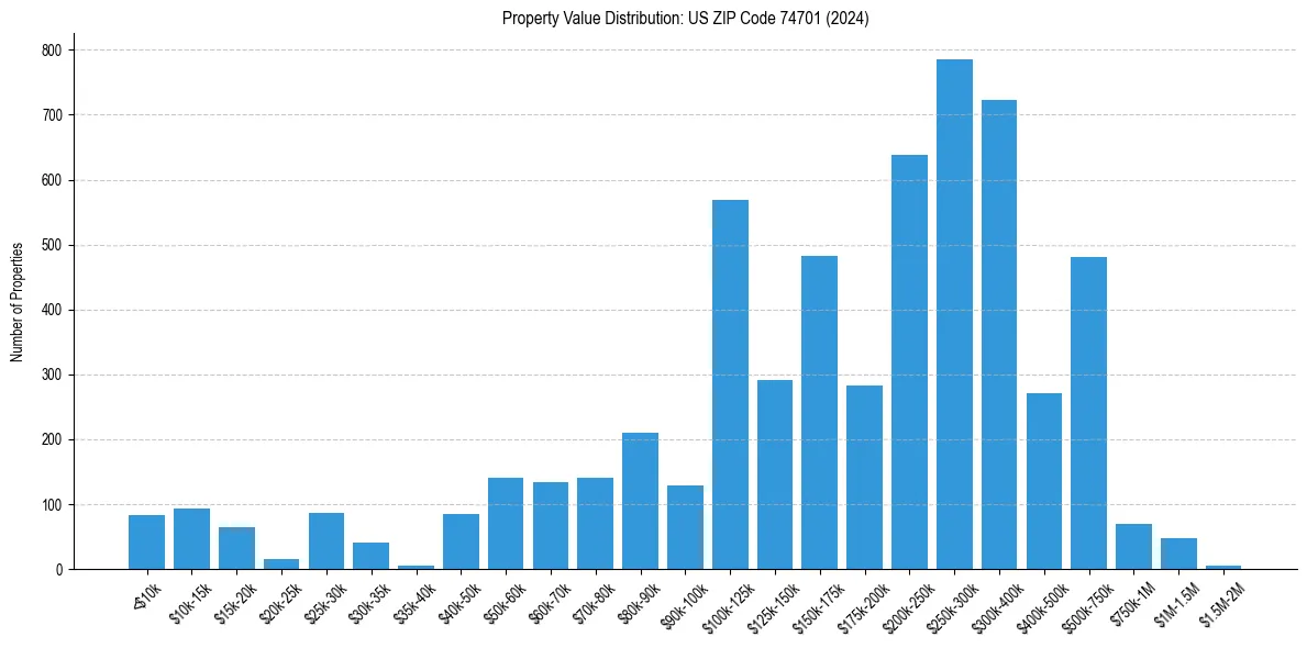 Value Distribution for 