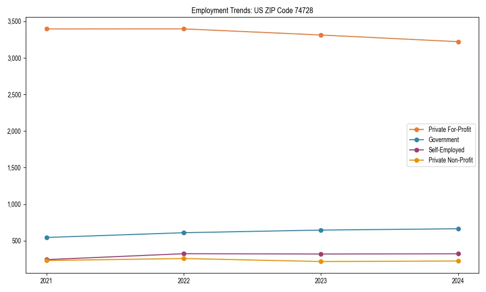 Long-term employment trends in