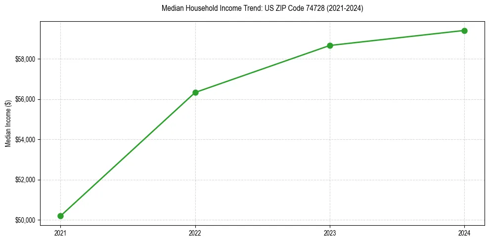 Income trend for