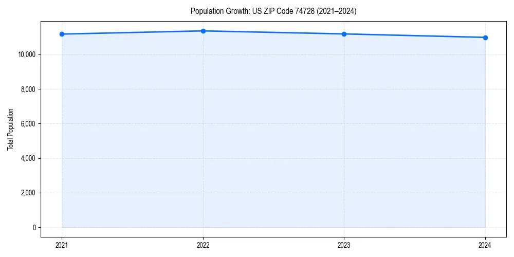 Population trends in