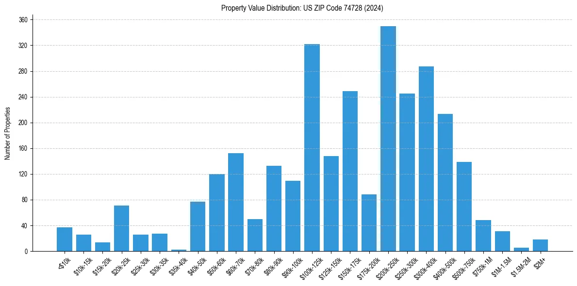 Value Distribution for