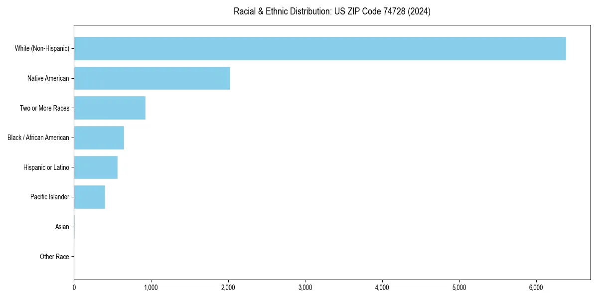 Bar chart showing racial distribution in for 2024