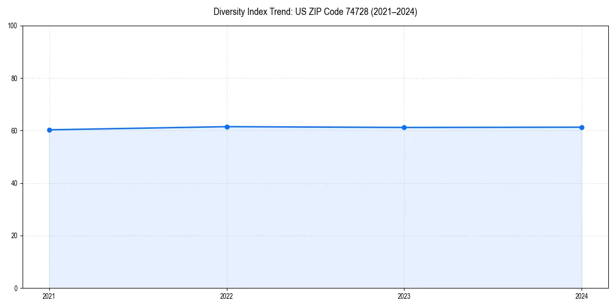 Line chart showing diversity index trends for