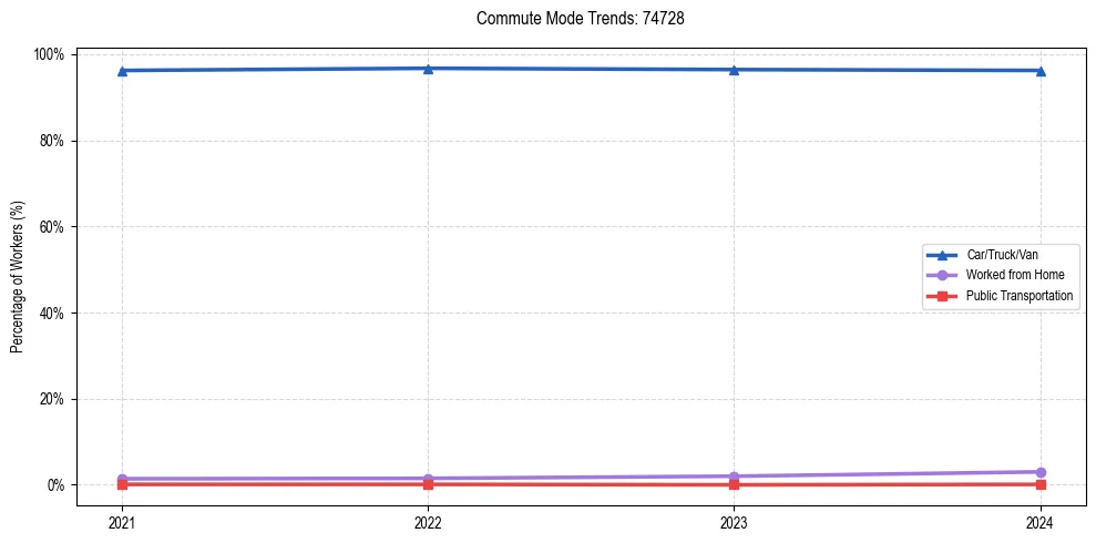 Transportation trends in US ZIP Code 74728