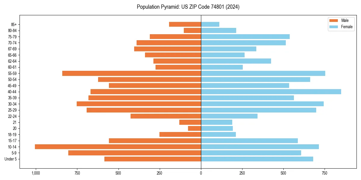 Population pyramid for