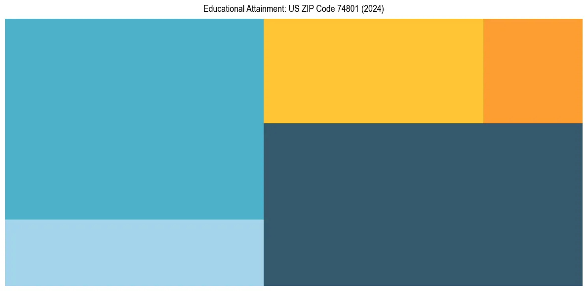 Education Treemap for in 2024