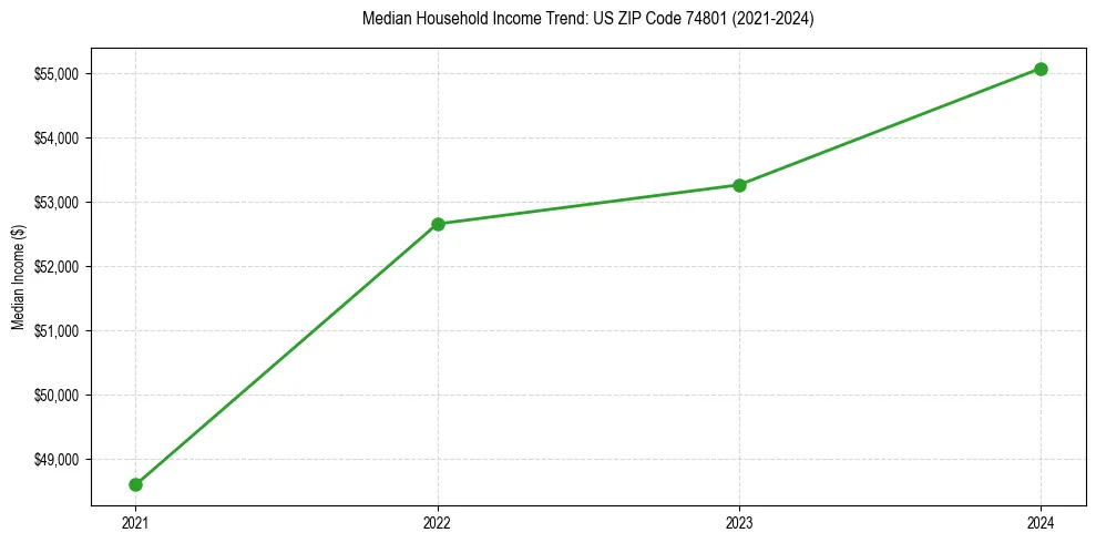 Income trend for