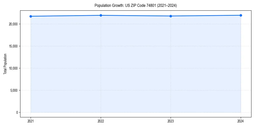 Population trends in