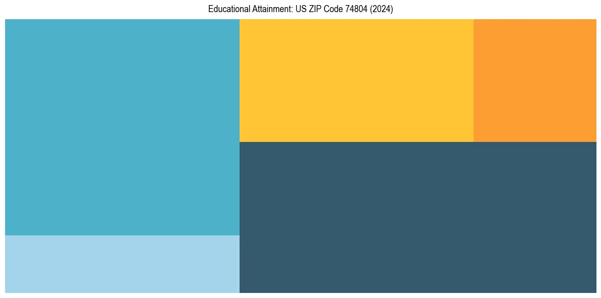 Education Treemap for in 2024