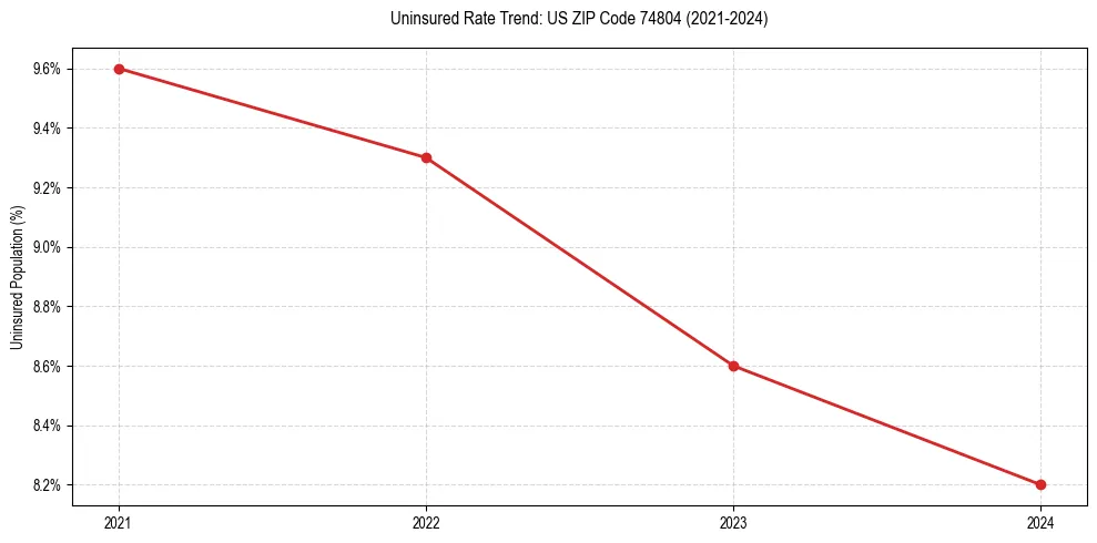 Uninsured trend chart for US ZIP Code 74804