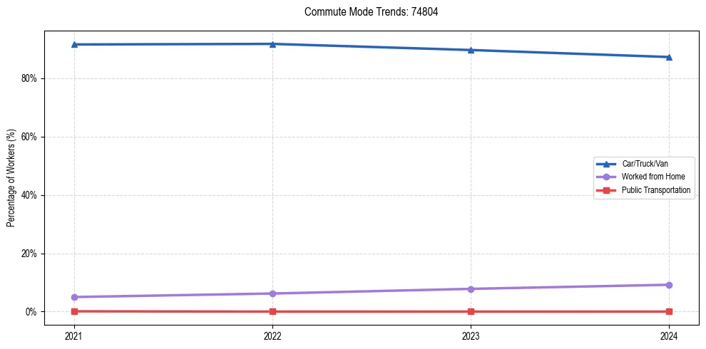 Transportation trends in US ZIP Code 74804
