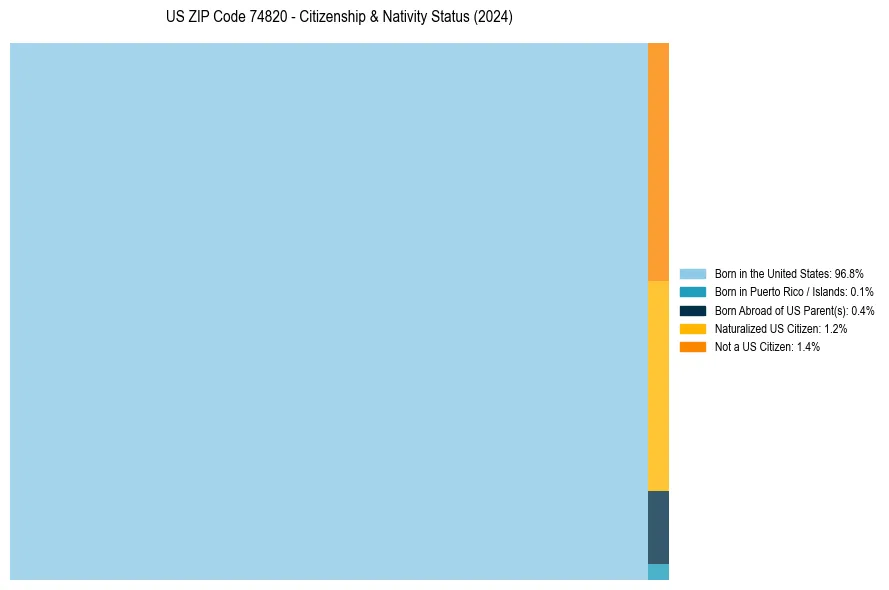 Nativity Treemap for