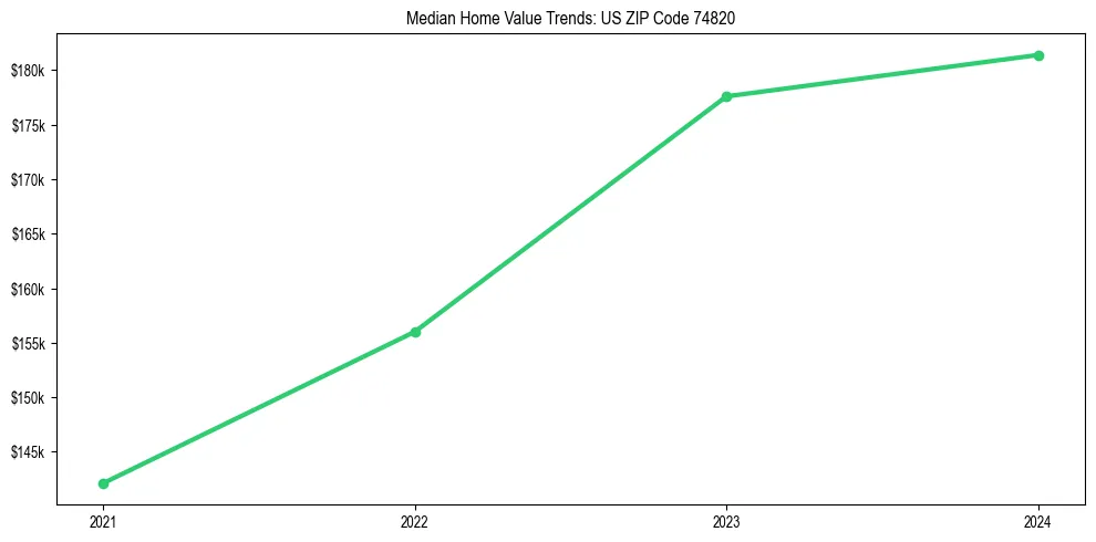 Median property value trends in