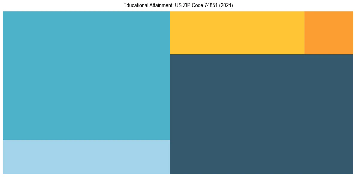 Education Treemap for in 2024