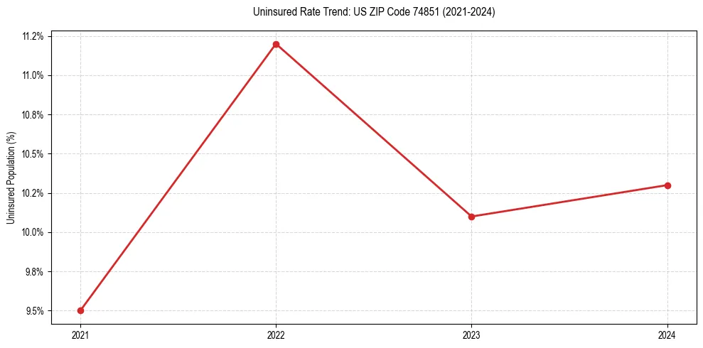 Uninsured trend chart for US ZIP Code 74851