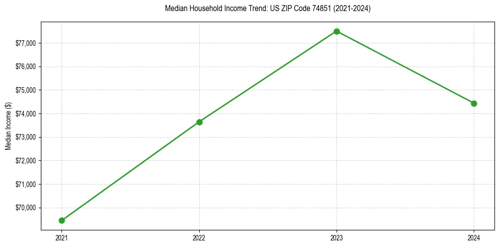 Income trend for