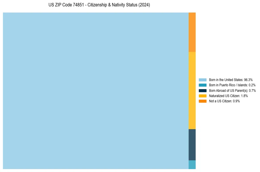 Nativity Treemap for