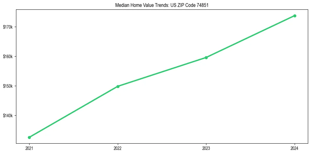 Median property value trends in