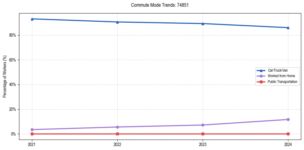 Transportation trends in US ZIP Code 74851