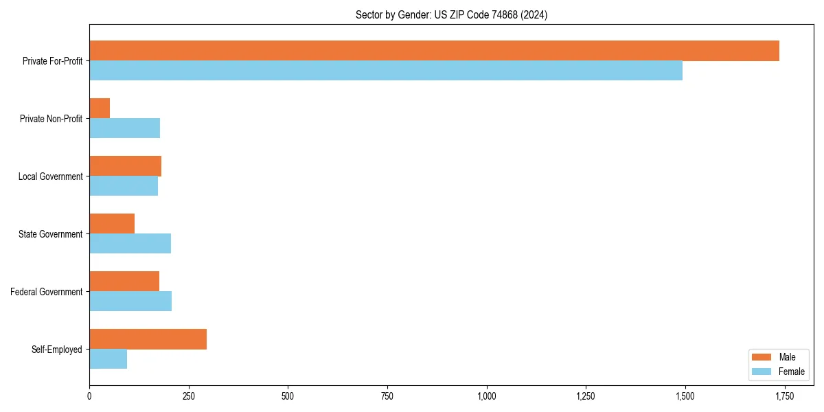 Employment sector breakdown by gender in 