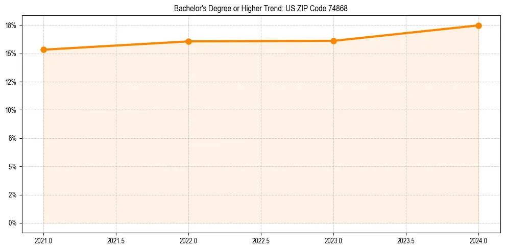 Trend chart showing bachelor degree growth in 