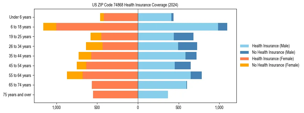 Health insurance pyramid for US ZIP Code 74868