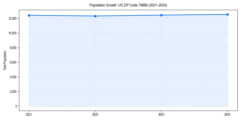 Population trends in 