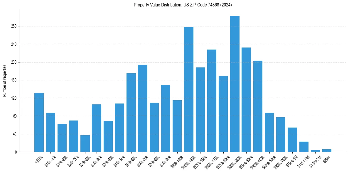 Value Distribution for 