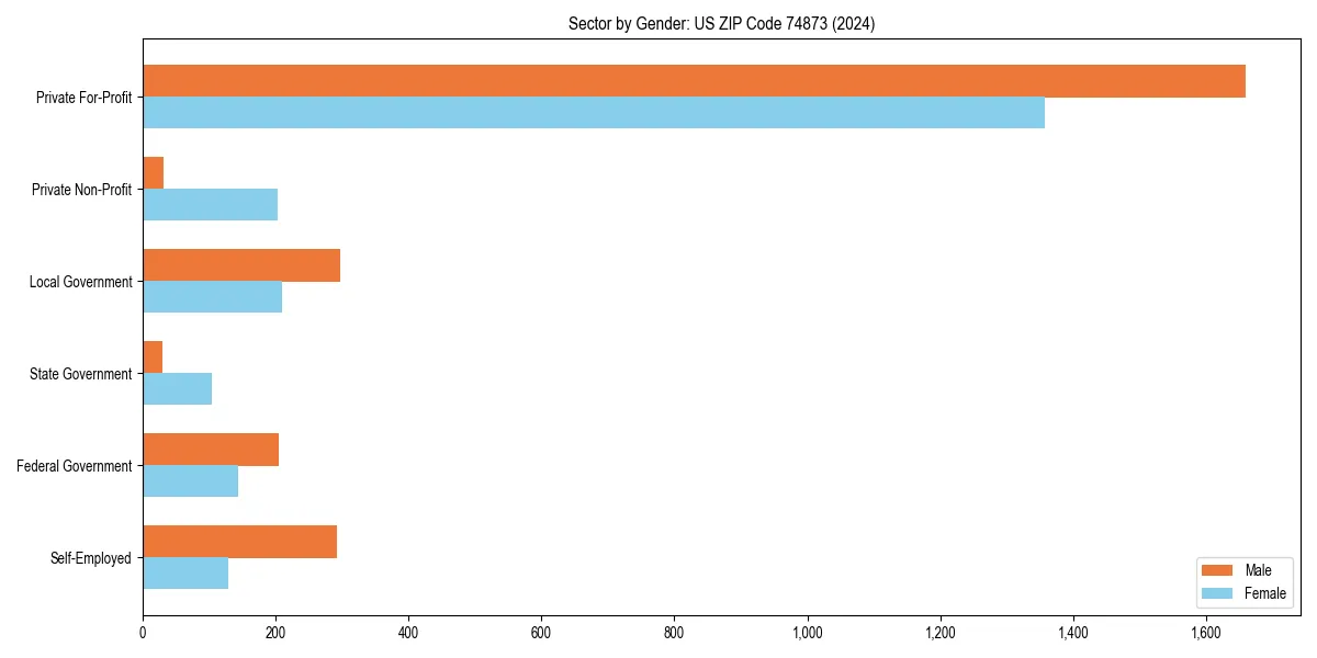 Employment sector breakdown by gender in 