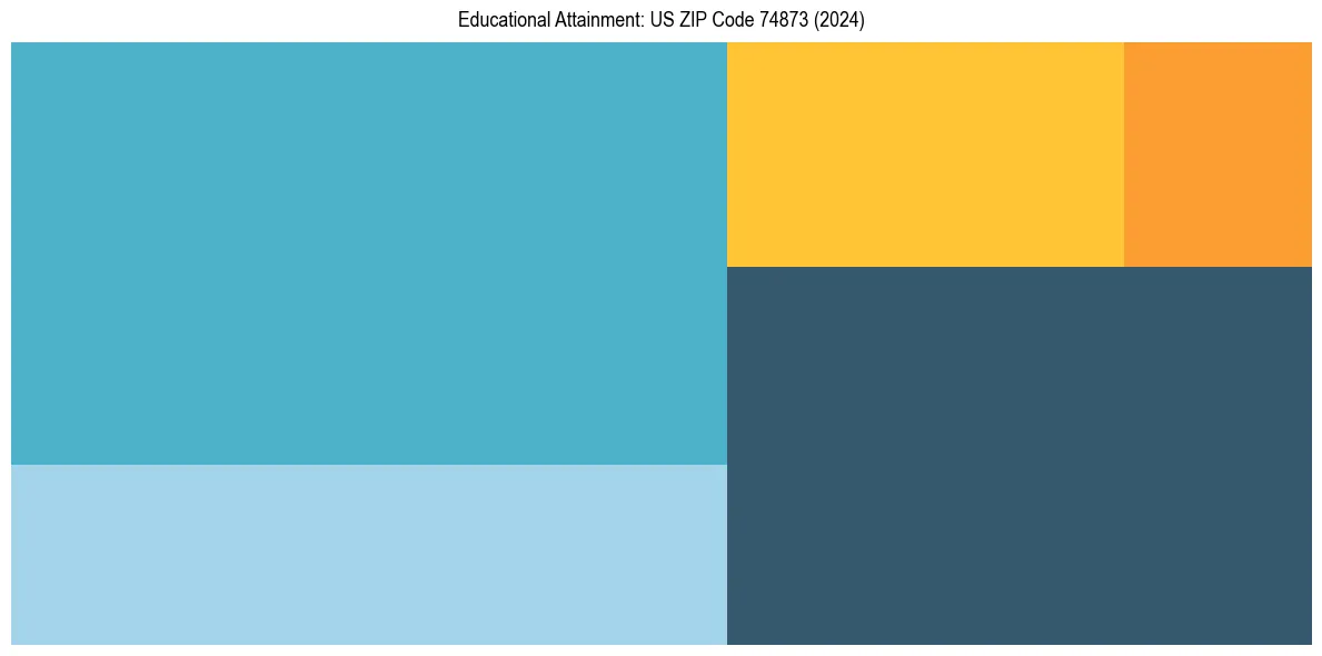 Education Treemap for  in 2024