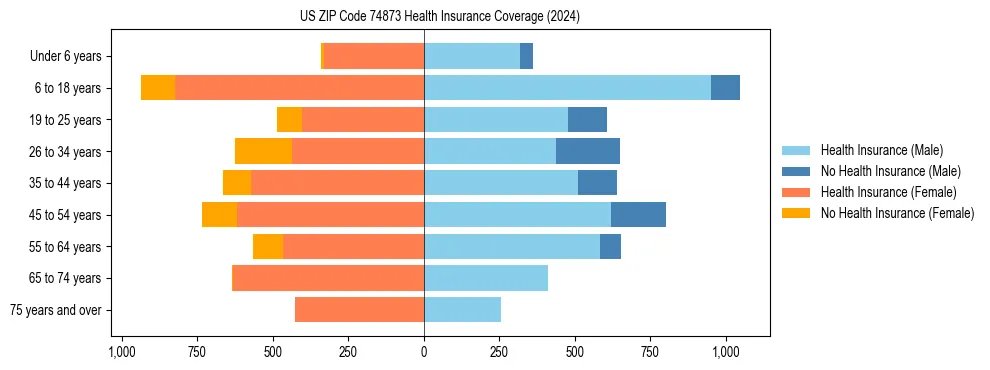 Health insurance pyramid for US ZIP Code 74873
