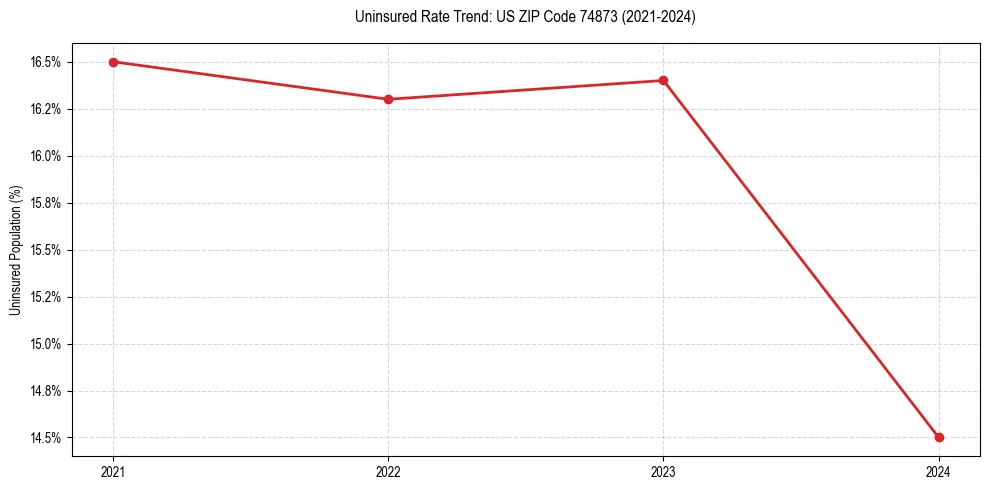 Uninsured trend chart for US ZIP Code 74873