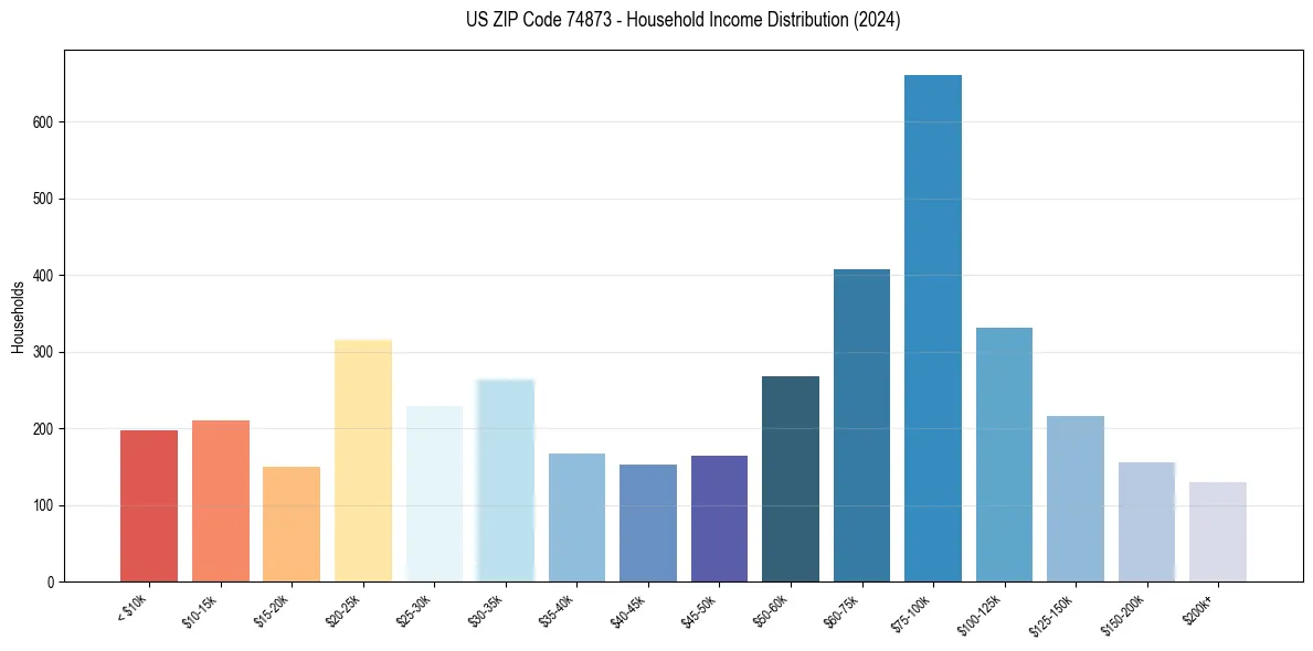Income Distribution for 