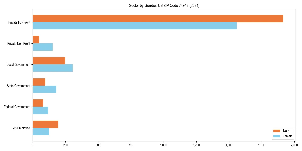 Employment sector breakdown by gender in 