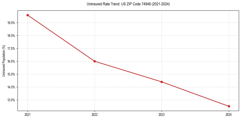 Uninsured trend chart for US ZIP Code 74948