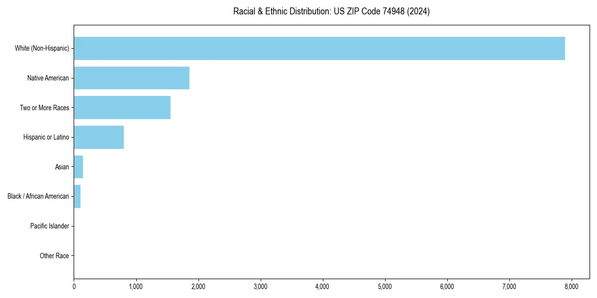 Bar chart showing racial distribution in  for 2024